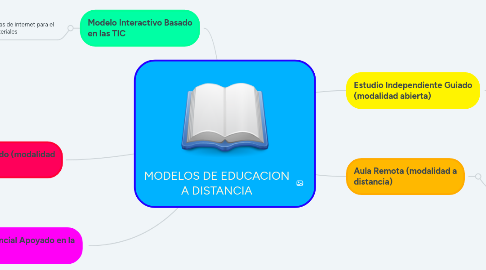 Mind Map: MODELOS DE EDUCACION A DISTANCIA