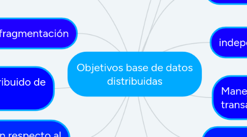Mind Map: Objetivos base de datos distribuidas