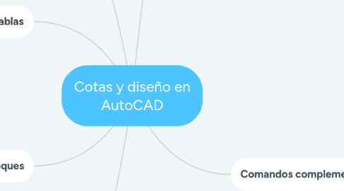 Mind Map: Cotas y diseño en AutoCAD