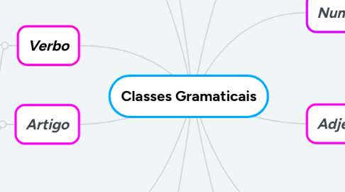 Mind Map: Classes Gramaticais