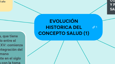 Mind Map: EVOLUCIÓN HISTORICA DEL CONCEPTO SALUD (1)