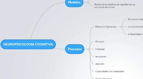 Mind Map: NEUROPSICOLOGIA COGNITIVA