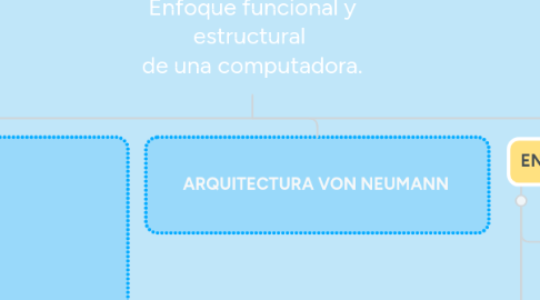 Mind Map: Enfoque funcional y estructural de una computadora.