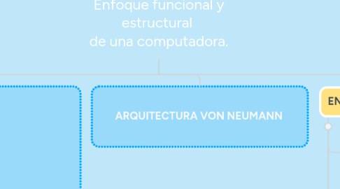 Mind Map: Enfoque funcional y estructural  de una computadora.