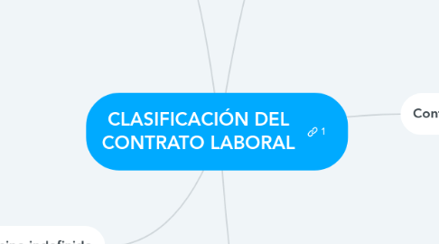 Mind Map: CLASIFICACIÓN DEL CONTRATO LABORAL