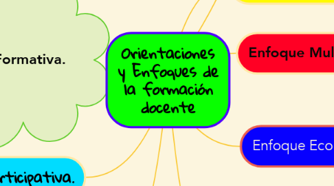 Mind Map: Orientaciones y Enfoques de la formación docente