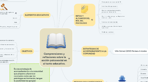 Mind Map: Comprensiones y reflexiones sobre la acción psicosocial en el texto educativo.