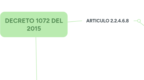 Mind Map: DECRETO 1072 DEL 2015