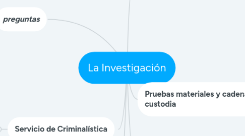 Mind Map: La Investigación