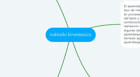 Mind Map: método kinestesico
