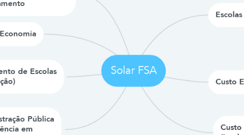 Mind Map: Solar FSA