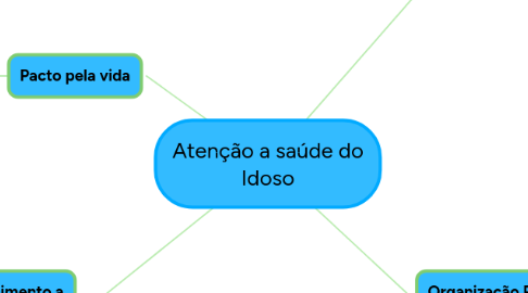 Mind Map: Atenção a saúde do Idoso