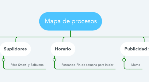 Mind Map: Mapa de procesos