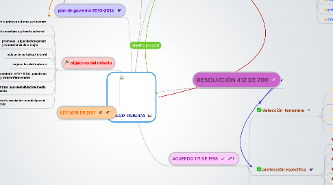 Mind Map: SALUD PUBLICA