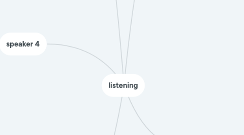 Mind Map: listening