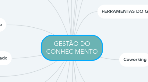Mind Map: GESTÃO DO CONHECIMENTO