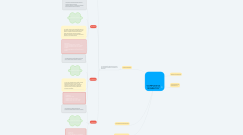 Mind Map: "COMPUESTOS ORGÁNICOS"