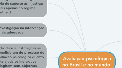 Mind Map: Avaliação psicológica no Brasil e no mundo.