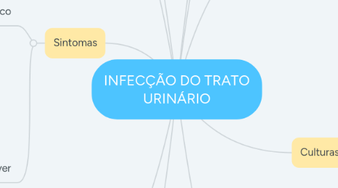 Mind Map: INFECÇÃO DO TRATO URINÁRIO