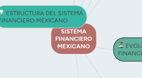 Mind Map: SISTEMA FINANCIERO MEXICANO