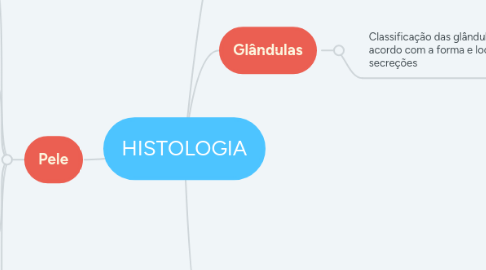 Mind Map: HISTOLOGIA