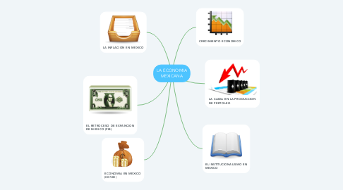 Mind Map: LA ECONOMIA MEXICANA