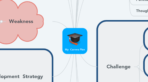 Mind Map: My  Carrera Plan