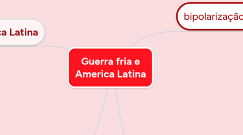 Mind Map: Guerra fria e America Latina