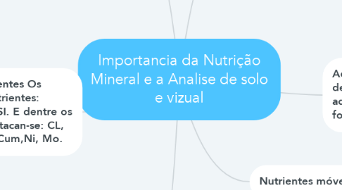 Mind Map: Importancia da Nutrição Mineral e a Analise de solo e vizual