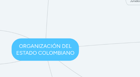 Mind Map: ORGANIZACIÓN DEL ESTADO COLOMBIANO