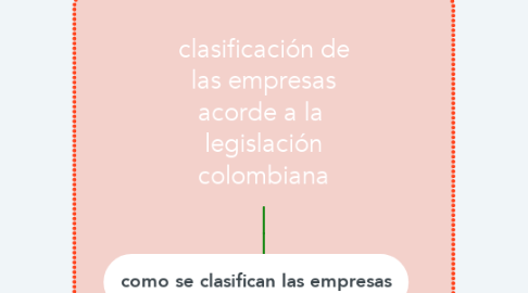 Mind Map: clasificación de las empresas acorde a la  legislación colombiana