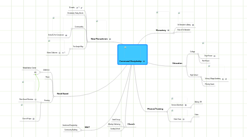 Mind Map: Communal Discipleship