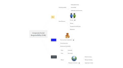 Mind Map: Corporate Social Responsibility (CSR)