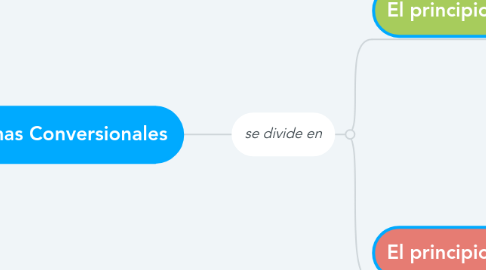 Mind Map: Máximas Conversionales