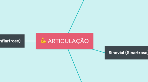 Mind Map: ARTICULAÇÃO