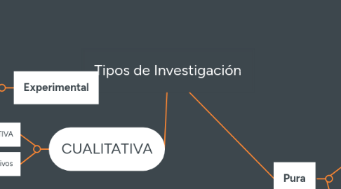 Mind Map: Tipos de Investigación