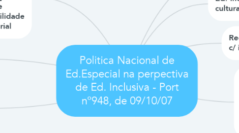 Mind Map: Politica Nacional de Ed.Especial na perpectiva de Ed. Inclusiva - Port nº948, de 09/10/07