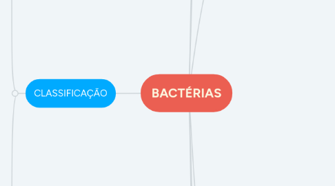 Mind Map: BACTÉRIAS