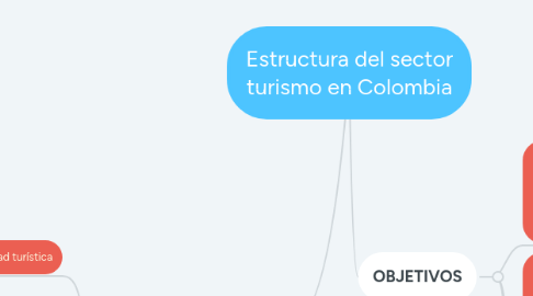 Mind Map: Estructura del sector turismo en Colombia