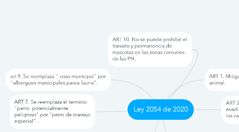Mind Map: Ley 2054 de 2020