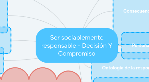 Mind Map: Ser sociablemente responsable - Decisión Y Compromiso