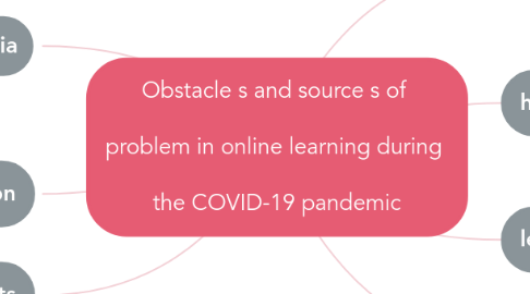 Mind Map: Obstacle s and source s of   problem in online learning during   the COVID-19 pandemic