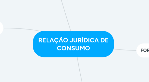 Mind Map: RELAÇÃO JURÍDICA DE CONSUMO