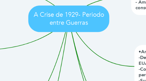 Mind Map: A Crise de 1929- Periodo entre Guerras
