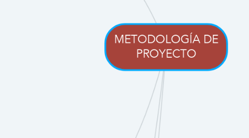 Mind Map: METODOLOGÍA DE PROYECTO