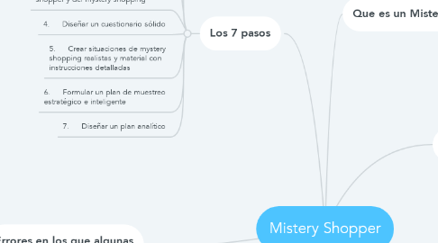 Mind Map: Mistery Shopper