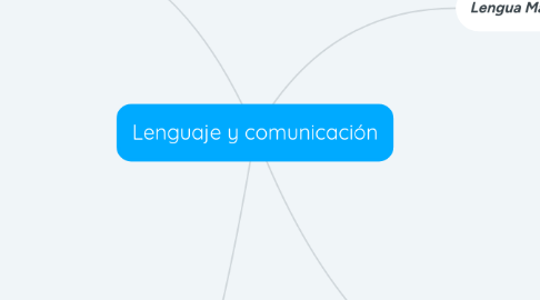 Mind Map: Lenguaje y comunicación