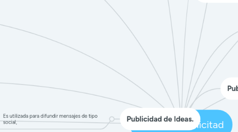 Mind Map: Tipos de publicitad