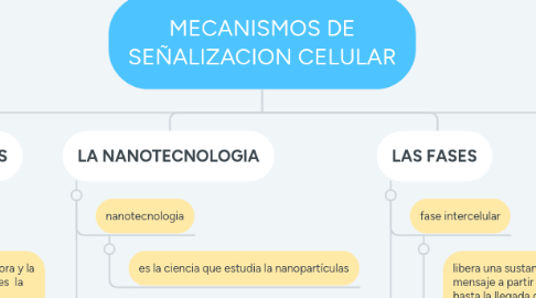 Mind Map: MECANISMOS DE SEÑALIZACION CELULAR