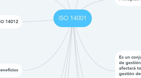 Mind Map: ISO 14001